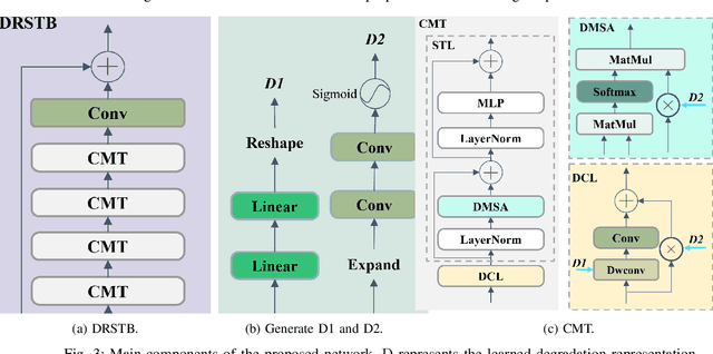 Figure 4 for Degradation-Aware Self-Attention Based Transformer for Blind Image Super-Resolution