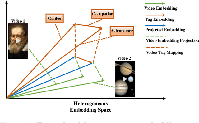 Figure 1 for A Unified Model for Video Understanding and Knowledge Embedding with Heterogeneous Knowledge Graph Dataset