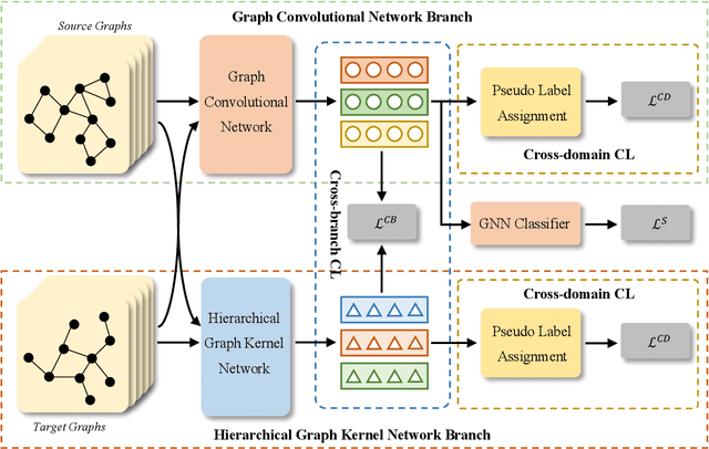Figure 1 for CoCo: A Coupled Contrastive Framework for Unsupervised Domain Adaptive Graph Classification