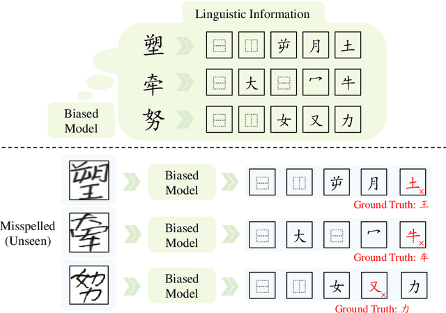 Figure 1 for Count, Decode and Fetch: A New Approach to Handwritten Chinese Character Error Correction