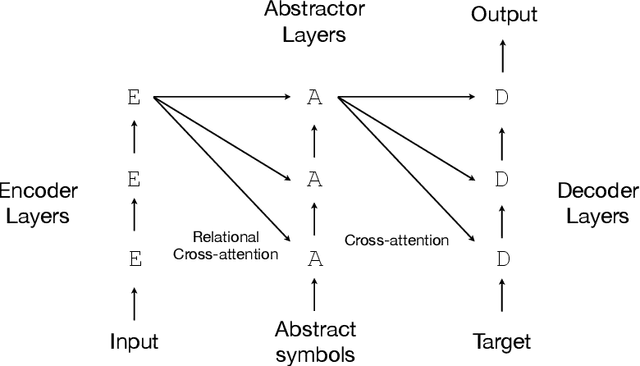 Figure 1 for Abstractors: Transformer Modules for Symbolic Message Passing and Relational Reasoning