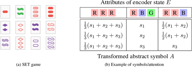 Figure 2 for Abstractors: Transformer Modules for Symbolic Message Passing and Relational Reasoning