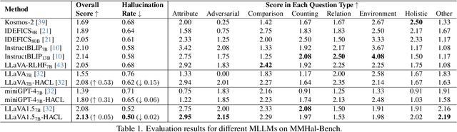 Figure 2 for Hallucination Augmented Contrastive Learning for Multimodal Large Language Model
