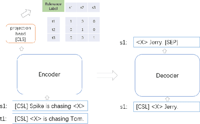 Figure 4 for Generate to Understand for Representation