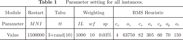 Figure 2 for Local Search for Integer Linear Programming