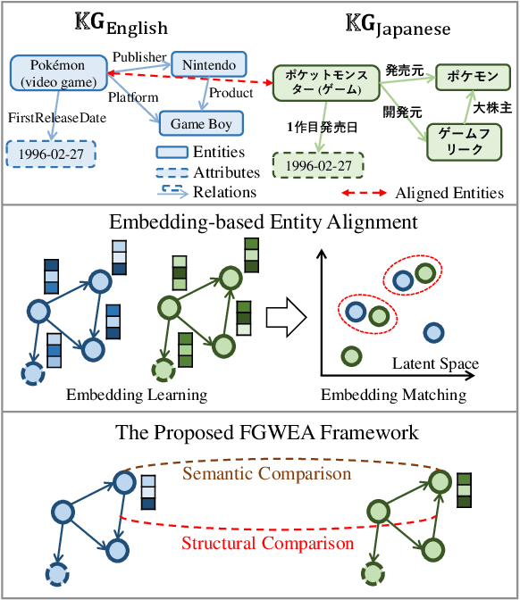 Figure 1 for A Fused Gromov-Wasserstein Framework for Unsupervised Knowledge Graph Entity Alignment