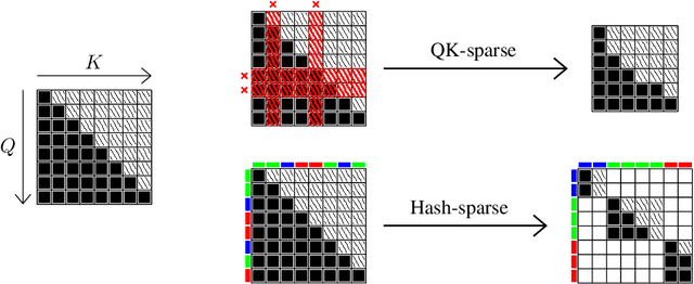 Figure 1 for Faster Causal Attention Over Large Sequences Through Sparse Flash Attention