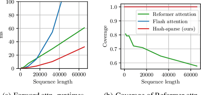 Figure 4 for Faster Causal Attention Over Large Sequences Through Sparse Flash Attention
