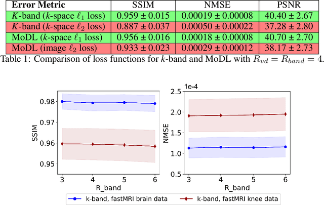 Figure 2 for K-band: Self-supervised MRI Reconstruction via Stochastic Gradient Descent over K-space Subsets