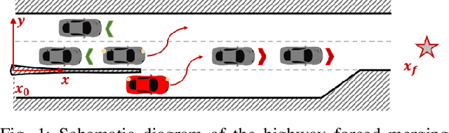 Figure 1 for Interaction-Aware Decision-Making for Autonomous Vehicles in Forced Merging Scenario Leveraging Social Psychology Factors