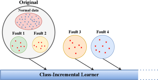 Figure 1 for SCLIFD:Supervised Contrastive Knowledge Distillation for Incremental Fault Diagnosis under Limited Fault Data