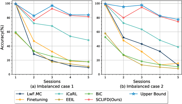 Figure 4 for SCLIFD:Supervised Contrastive Knowledge Distillation for Incremental Fault Diagnosis under Limited Fault Data