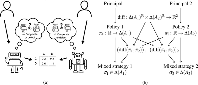 Figure 1 for Similarity-based Cooperation