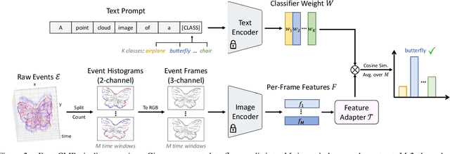 Figure 3 for EventCLIP: Adapting CLIP for Event-based Object Recognition