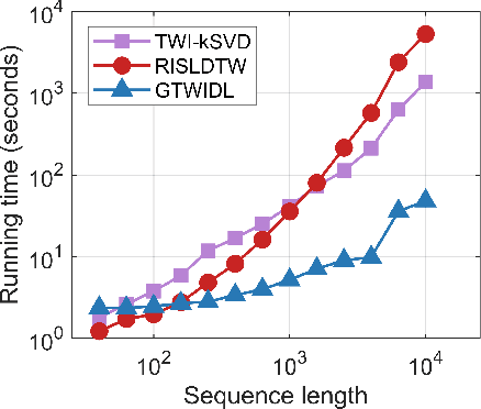 Figure 3 for Generalized Time Warping Invariant Dictionary Learning for Time Series Classification and Clustering