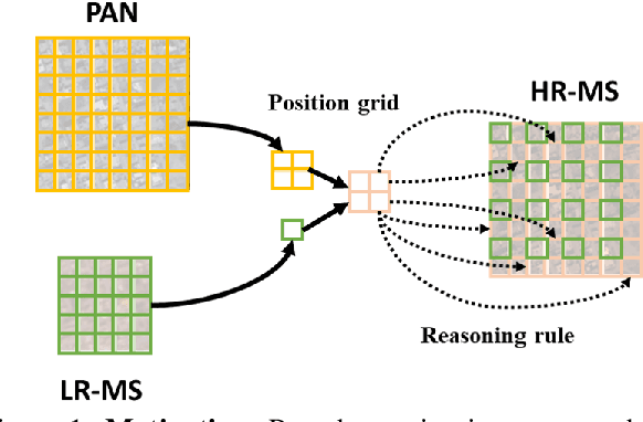 Figure 1 for Learned Image Reasoning Prior Penetrates Deep Unfolding Network for Panchromatic and Multi-Spectral Image Fusion