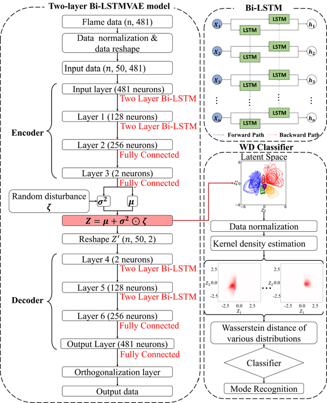 Figure 2 for Dimensionality Reduction and Dynamical Mode Recognition of Circular Arrays of Flame Oscillators Using Deep Neural Network