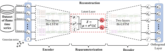 Figure 3 for Dimensionality Reduction and Dynamical Mode Recognition of Circular Arrays of Flame Oscillators Using Deep Neural Network