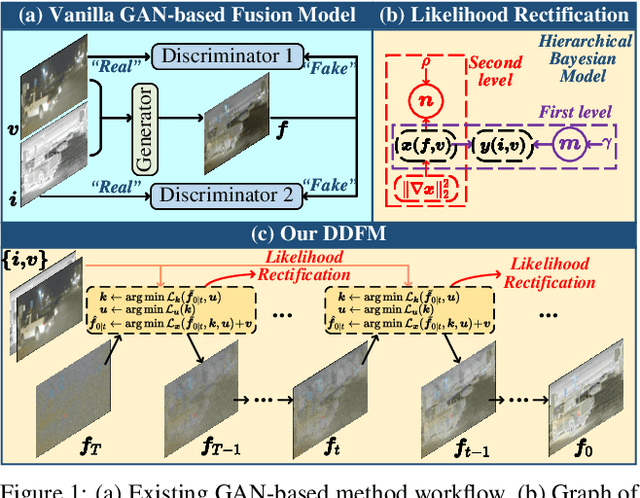 Figure 1 for DDFM: Denoising Diffusion Model for Multi-Modality Image Fusion