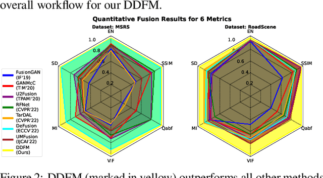 Figure 3 for DDFM: Denoising Diffusion Model for Multi-Modality Image Fusion