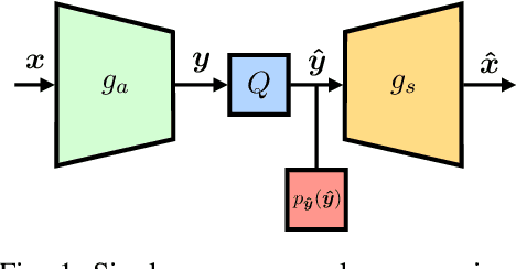 Figure 1 for Federated Neural Compression Under Heterogeneous Data