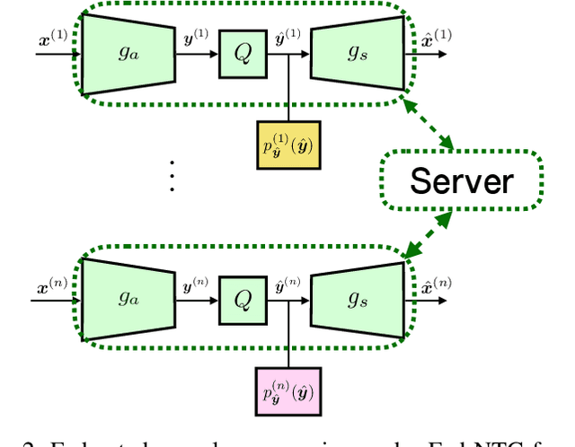Figure 2 for Federated Neural Compression Under Heterogeneous Data