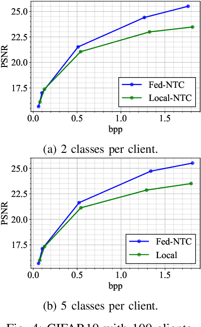 Figure 4 for Federated Neural Compression Under Heterogeneous Data