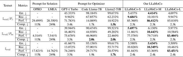 Figure 2 for LLaMoCo: Instruction Tuning of Large Language Models for Optimization Code Generation