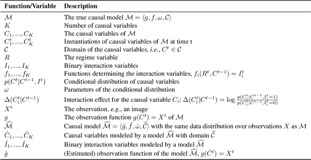 Figure 4 for BISCUIT: Causal Representation Learning from Binary Interactions