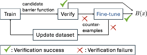 Figure 1 for Verification-Aided Learning of Neural Network Barrier Functions with Termination Guarantees