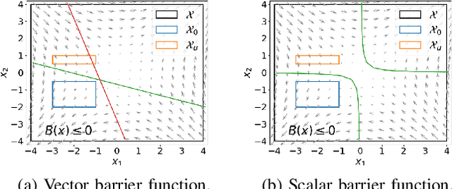 Figure 3 for Verification-Aided Learning of Neural Network Barrier Functions with Termination Guarantees
