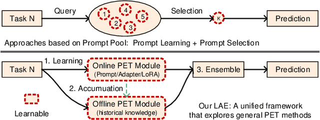 Figure 1 for A Unified Continual Learning Framework with General Parameter-Efficient Tuning