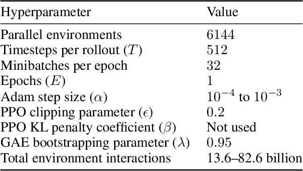 Figure 4 for Scaling laws for single-agent reinforcement learning