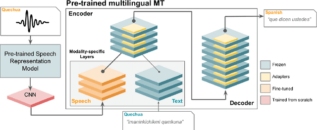 Figure 1 for NAVER LABS Europe's Multilingual Speech Translation Systems for the IWSLT 2023 Low-Resource Track