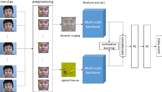 Figure 1 for Multi-scale multi-modal micro-expression recognition algorithm based on transformer