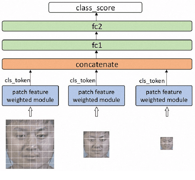 Figure 4 for Multi-scale multi-modal micro-expression recognition algorithm based on transformer