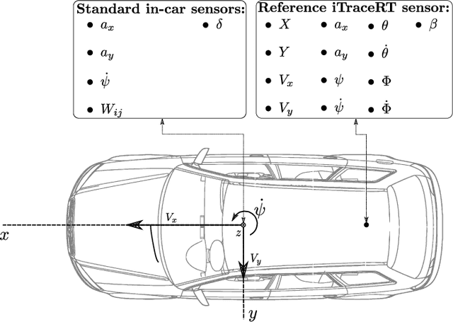 Figure 2 for Robust LSTM-based Vehicle Velocity Observer for Regular and Near-limits Applications