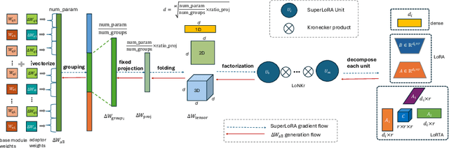Figure 1 for SuperLoRA: Parameter-Efficient Unified Adaptation of Multi-Layer Attention Modules