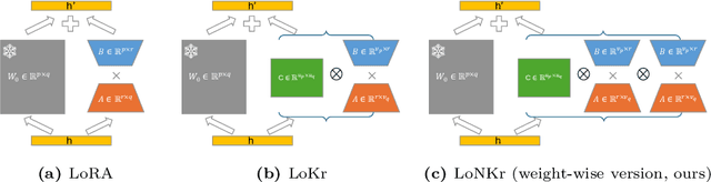 Figure 4 for SuperLoRA: Parameter-Efficient Unified Adaptation of Multi-Layer Attention Modules