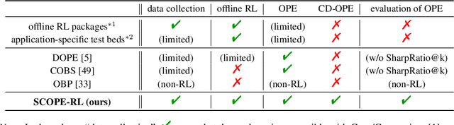 Figure 1 for SCOPE-RL: A Python Library for Offline Reinforcement Learning and Off-Policy Evaluation