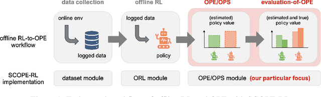 Figure 2 for SCOPE-RL: A Python Library for Offline Reinforcement Learning and Off-Policy Evaluation