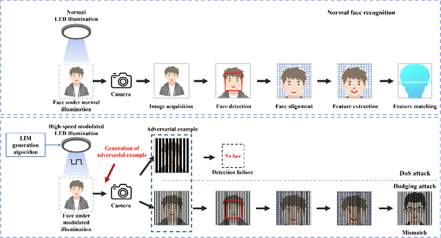 Figure 1 for Imperceptible Physical Attack against Face Recognition Systems via LED Illumination Modulation
