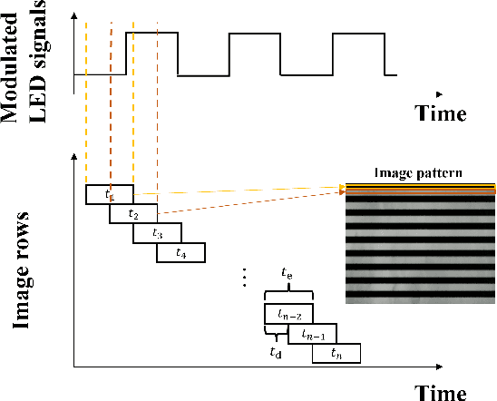 Figure 2 for Imperceptible Physical Attack against Face Recognition Systems via LED Illumination Modulation
