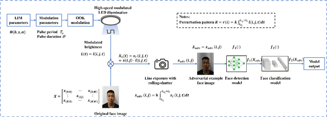 Figure 3 for Imperceptible Physical Attack against Face Recognition Systems via LED Illumination Modulation