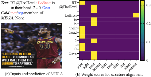 Figure 1 for On Analyzing the Role of Image for Visual-enhanced Relation Extraction