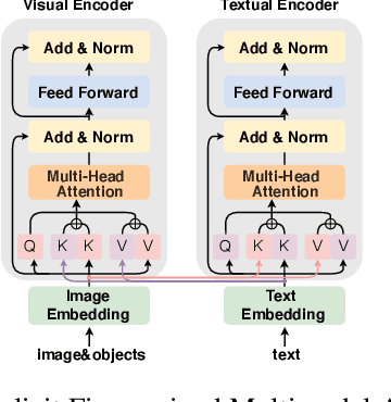 Figure 3 for On Analyzing the Role of Image for Visual-enhanced Relation Extraction