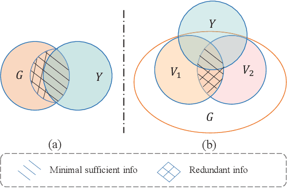 Figure 3 for MARIO: Model Agnostic Recipe for Improving OOD Generalization of Graph Contrastive Learning