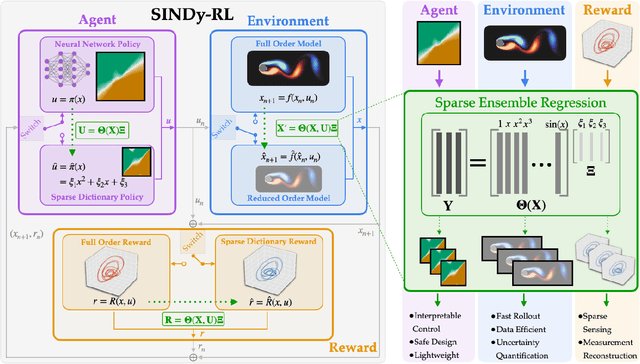 Figure 1 for SINDy-RL: Interpretable and Efficient Model-Based Reinforcement Learning
