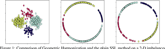 Figure 1 for Combating Representation Learning Disparity with Geometric Harmonization