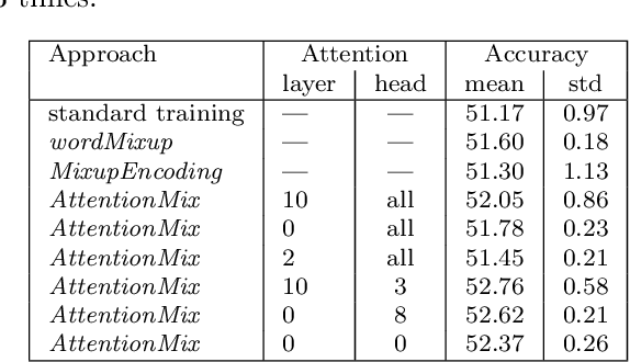Figure 3 for AttentionMix: Data augmentation method that relies on BERT attention mechanism